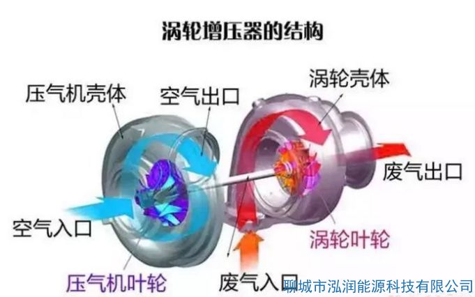 機(jī)械增壓和渦輪增壓哪個好？有什么區(qū)別？